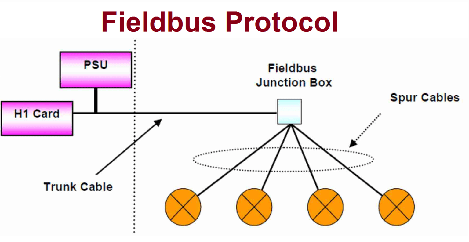 What is Fieldbus Communication EXCEL